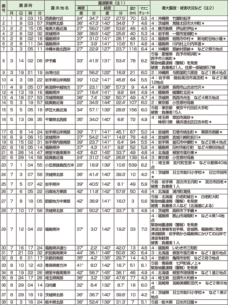 図。「マグニチュード6.0以上」、「被害を伴った」、「震度４以上を観測した」、「津波を観測した」のいずれかに該当する地震（平成26年）