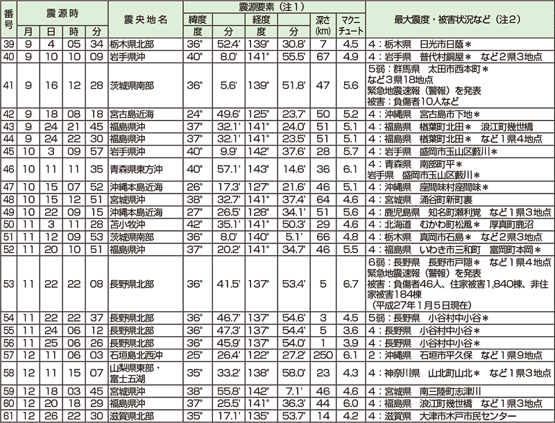 ハロ 地震