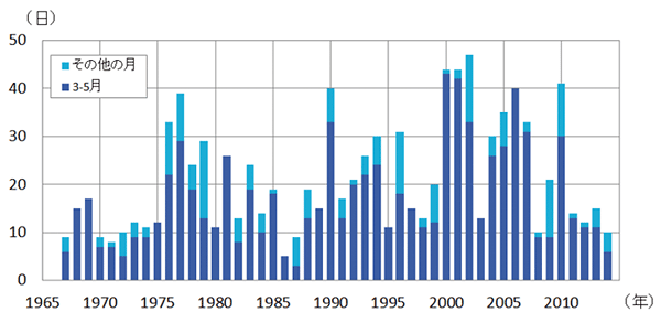 図。日本における年別の黄砂観測日数（昭和42年（1967年）～平成26年（2014年））