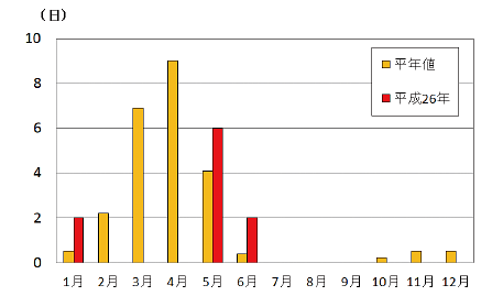 図。平成26年（2014年）の月別黄砂観測日数