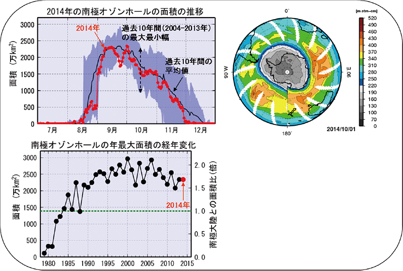 図。オゾンホール面積の経過