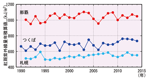 図。日本国内の紫外線量年積算値の経年変化