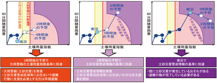 図。大雨警報及び土砂災害警戒情報の判断基準の考え方