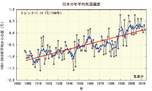 図。日本の年平均気温の変化
