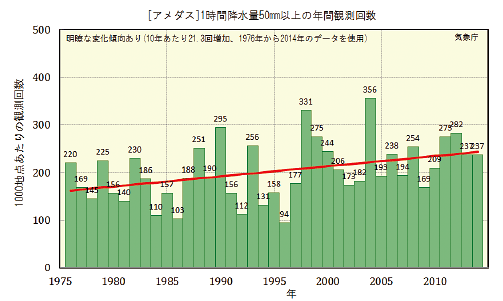 図。アメダス地点で１時間降水量が50ミリ以上となった観測回数の経年変化