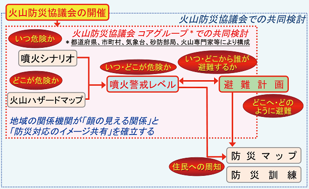 図。火山防災協議会での共同検討