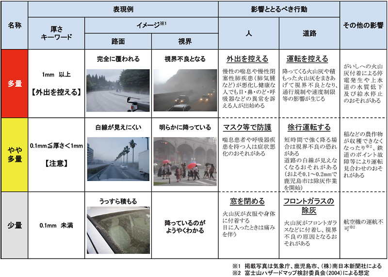 図。降灰予報で用いる降灰量階級表