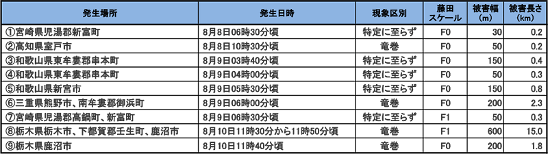 図。突風の現地調査結果（8月8日から10日）