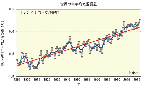 図。世界の年平均気温の変化
