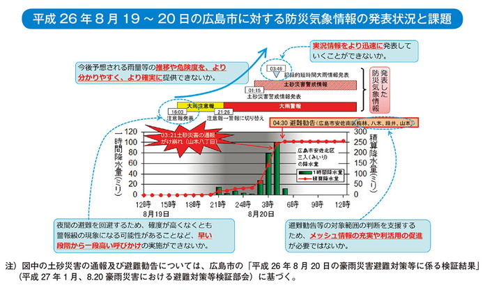 平成26年8月19~ 20日の広島市に対する防災気象情報の発表状況と課題