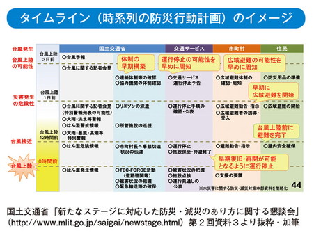 タイムライン（時系列の防災行動計画）のイメージ