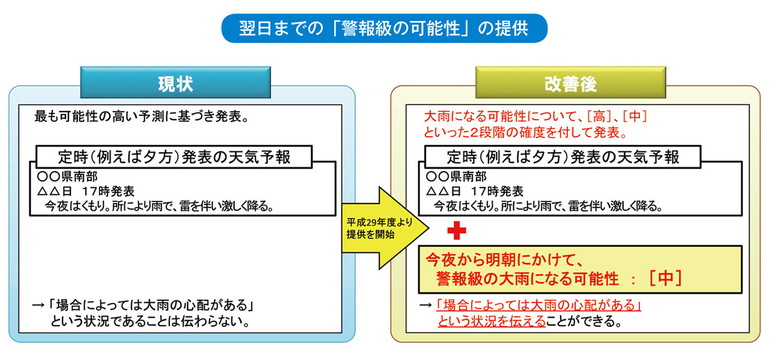 翌日までの「警報級の可能性」の提供