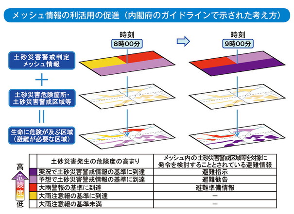 メッシュ情報の利活用の促進(内閣府のガイドラインで示された考え方)