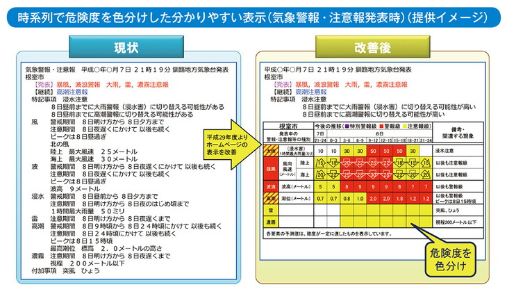 時系列で危険度を色分けした分かりやすい表示(気象警報・注意報発表時)(提供イメージ)