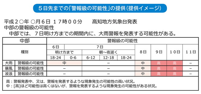 5日先までの「警報級の可能性」の提供(提供イメージ)