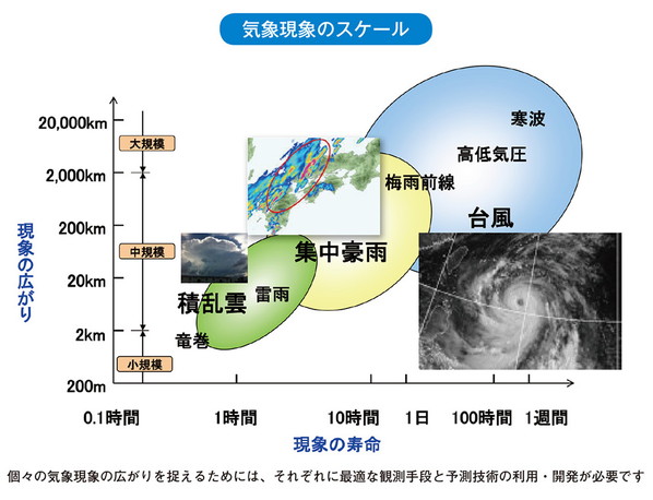 気象現象のスケール