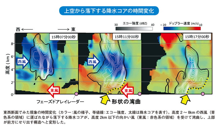 上空から落下する降水コアの時間変化