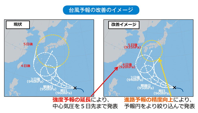 台風予報の改善のイメージ