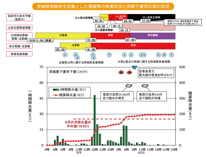 茨城県常総市を対象とした警報等の発表状況と同県下妻市の雨の状況