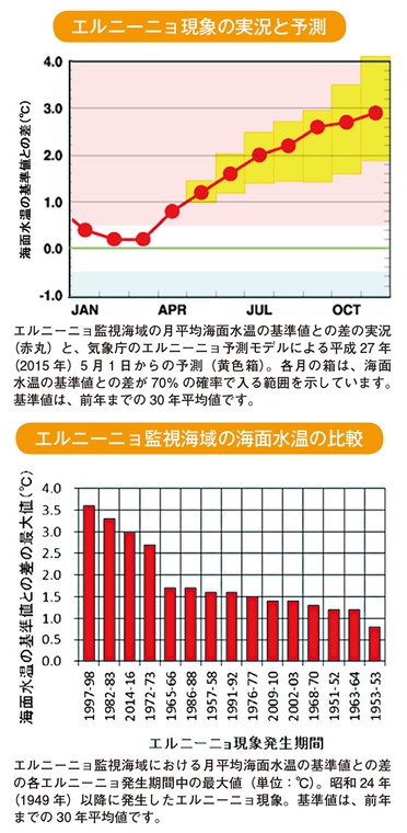 エルニーニョ現象の実況と予測