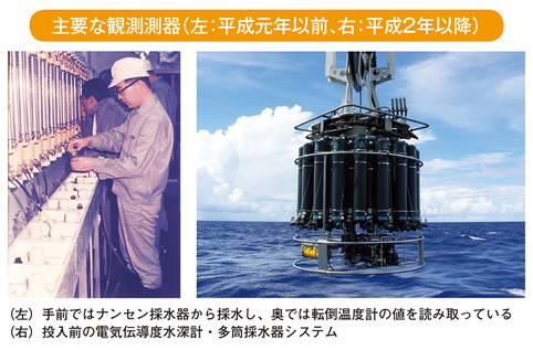 主要な観測測器(左:平成元年以前、右:平成2年以降)