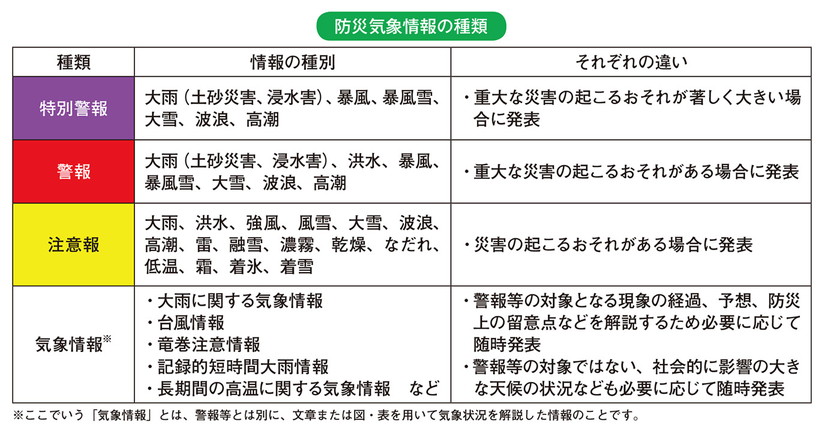 特別 警報 種類