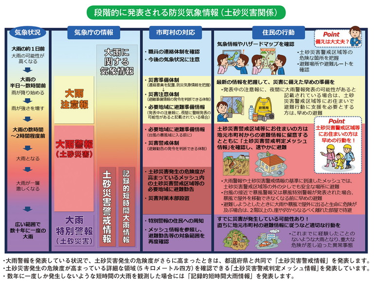 段階的に発表される防災気象情報(土砂災害関係)