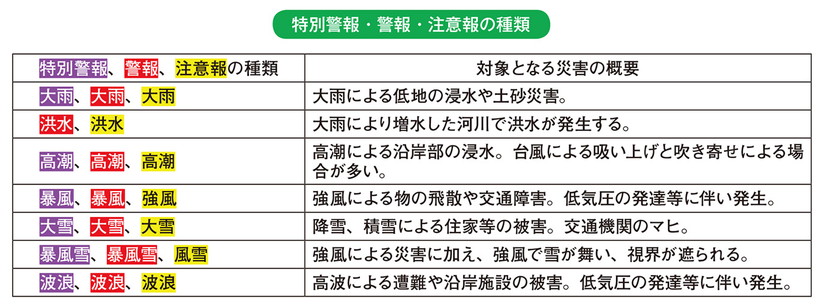 特別警報・警報・注意報の種類