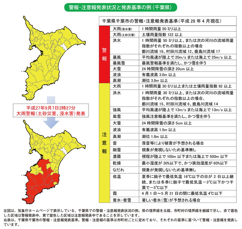 警報・注意報発表状況と発表基準の例（千葉県）