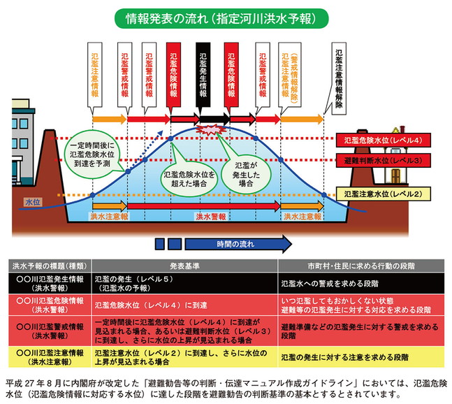 情報発表の流れ（指定河川洪水予報）