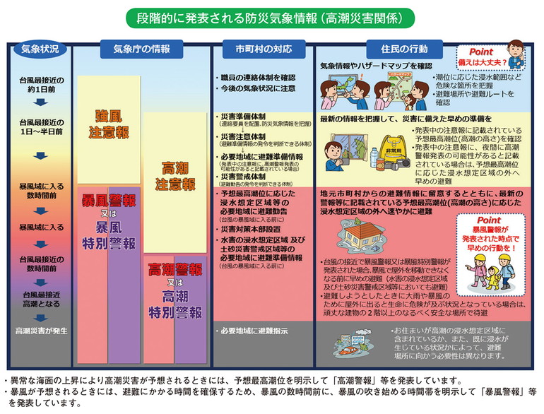 段階的に発表される防災気象情報（高潮災害関係）