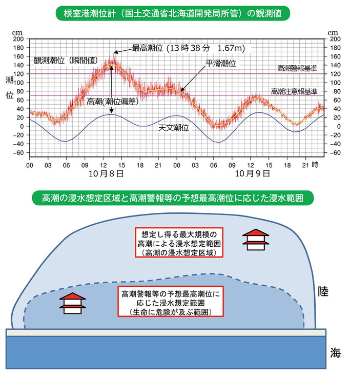 根室港潮位計(国土交通省北海道開発局所管)の観測値 高潮の浸水想定区域と高潮警報等の予想最高潮位に応じた浸水範囲