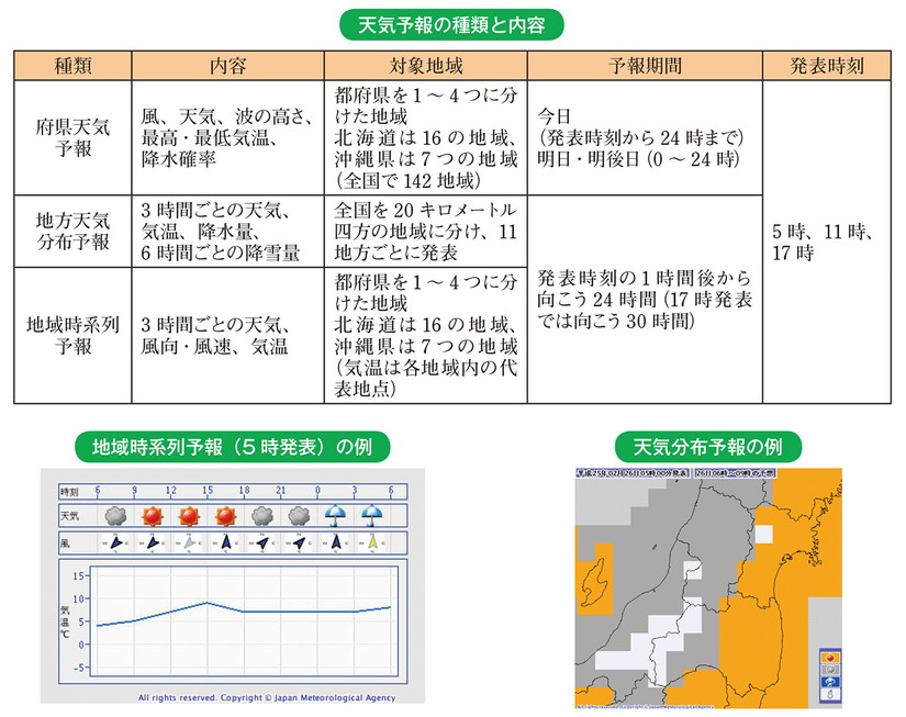 天気予報の種類と内容 地域時系列予報(5時発表)の例 天気分布予報の例