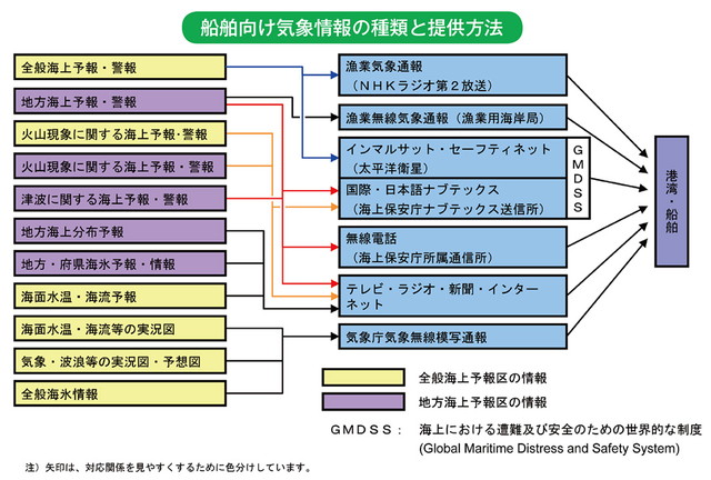 船舶向け気象情報の種類と提供方法