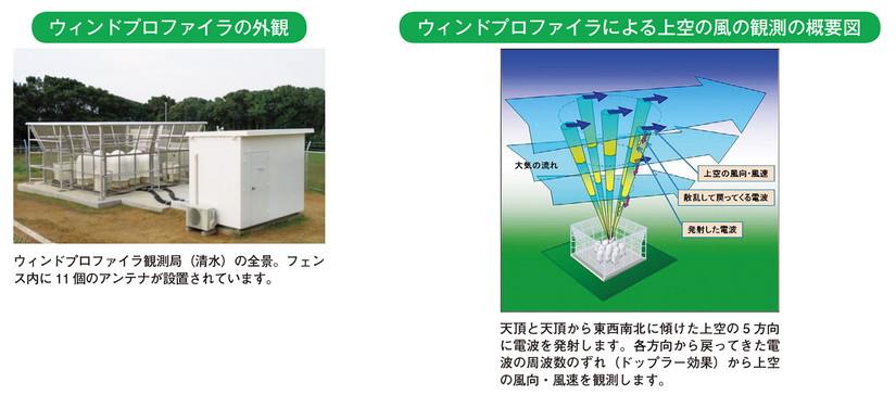 ウィンドプロファイラの外観 ウィンドプロファイラによる上空の風の観測の概要図