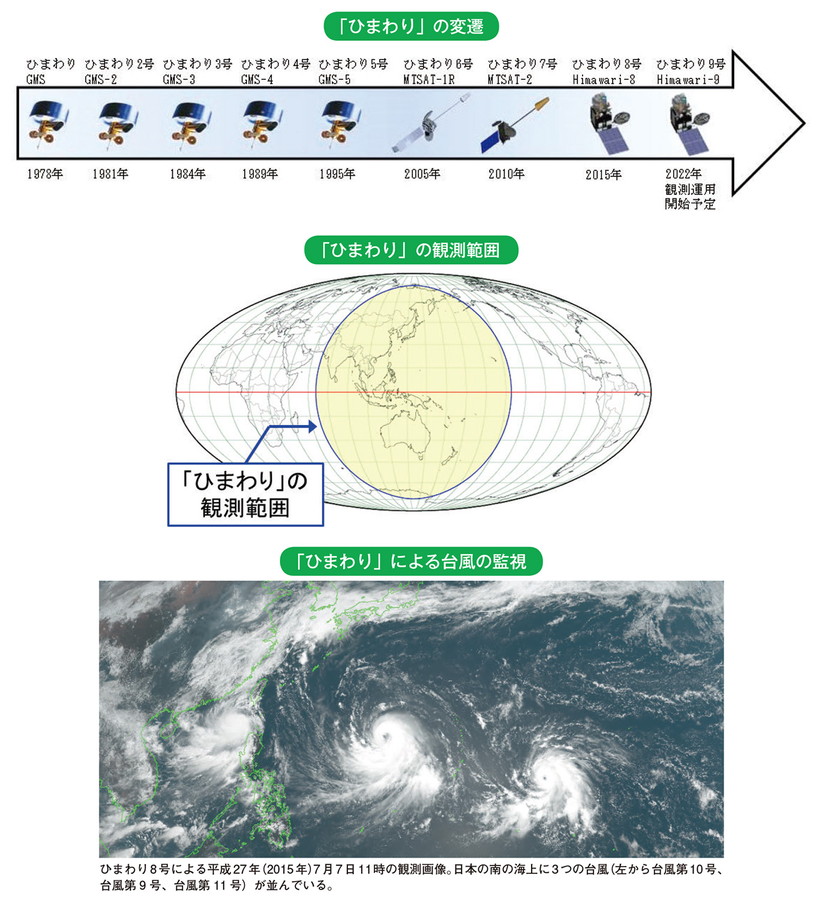 「ひまわり」の変遷 「ひまわり」の観測範囲 「ひまわり」による台風の監視