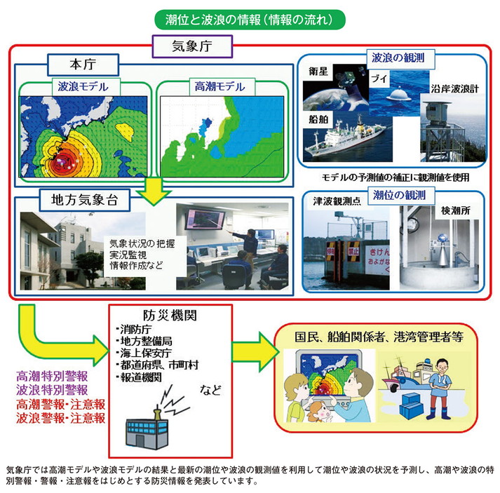 潮位と波浪の情報（情報の流れ）