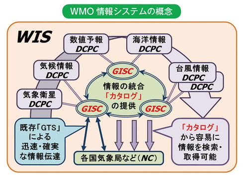 WMO 情報システムの概念
