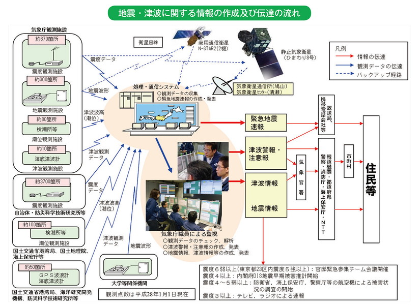 地震・津波に関する情報の作成及び伝達の流れ