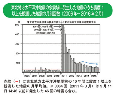 東北地方太平洋沖地震の余震域に発生した地震のうち震度1以上を観測した地震の月別回数(2006年~ 2016年2月)