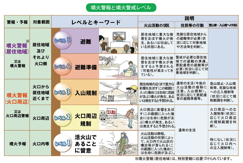 噴火警報と噴火警戒レベル