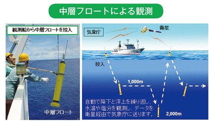 中層フロートによる観測