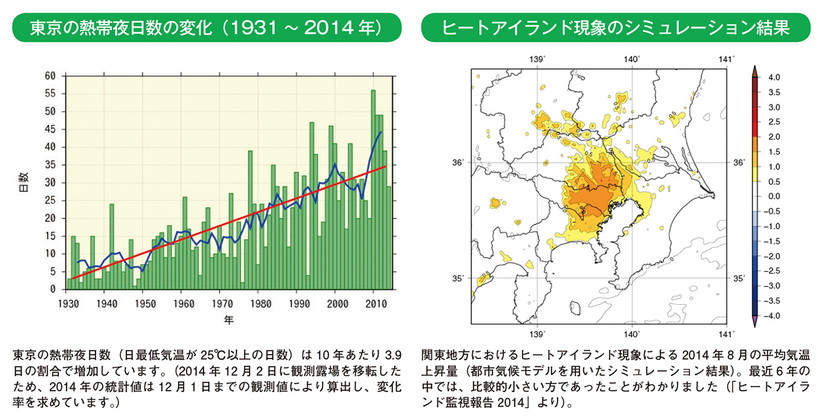 東京の熱帯夜日数の変化（1931～ 2014年） ヒートアイランド現象のシミュレーション結果
