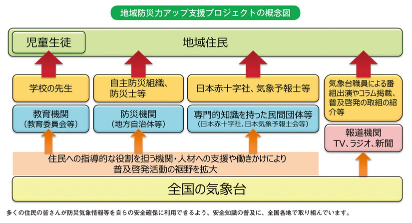 地域防災力アップ支援プロジェクトの概念図