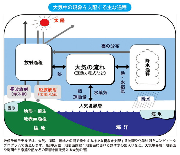 メソ数値予報モデル