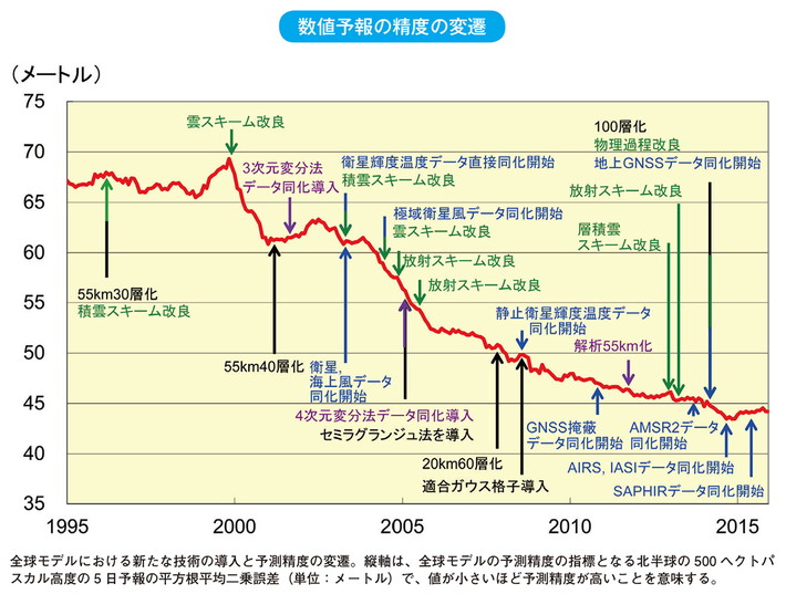 気象庁 気象業務はいま ２０１６ 第２部 気象業務を高度化するための研究 技術開発