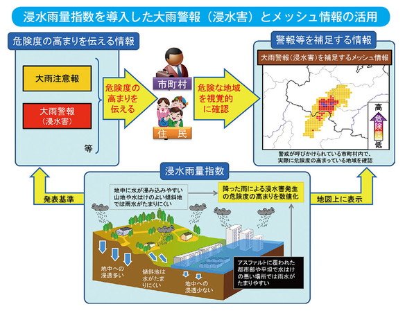 浸水雨量指数を導入した大雨警報（浸水害）とメッシュ情報の活用