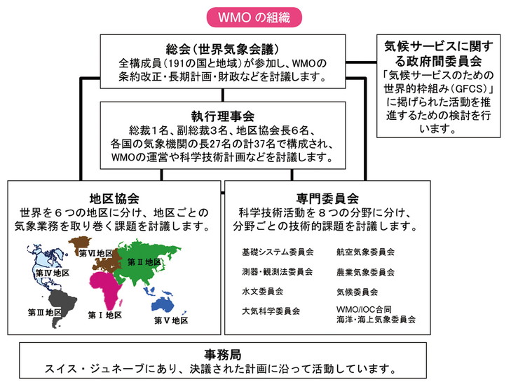 WMO の組織