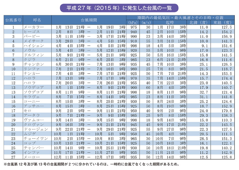 平成27年（2015年）に発生した台風の一覧