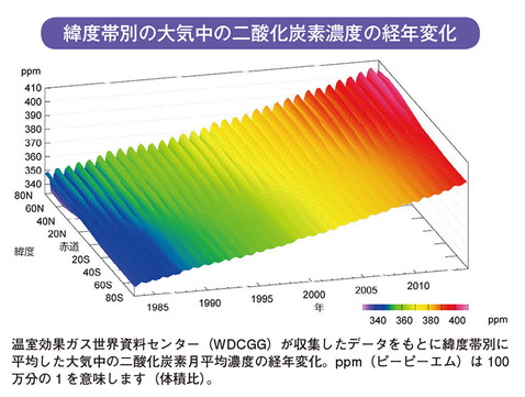 緯度帯別の大気中の二酸化炭素濃度の経年変化